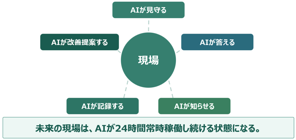 これからの現場では、AIが常に現場の近くで働き続ける