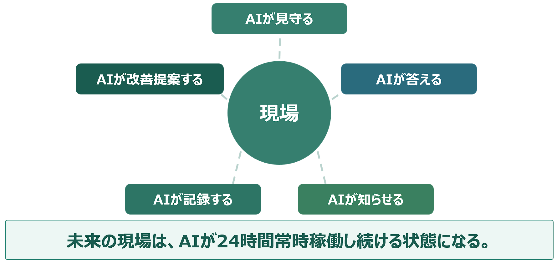 これからの現場では、AIが常に現場の近くで働き続ける
